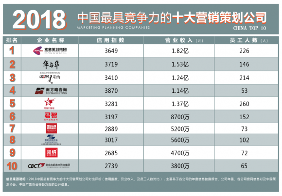 十大營銷策劃公司