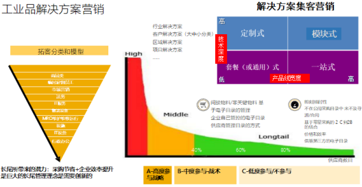 南方略工業(yè)品研究院設(shè)計(jì)的解決方案營(yíng)銷(xiāo)模型