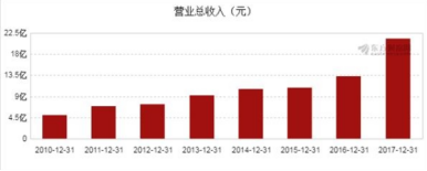 英威騰歷史業(yè)績(jī)