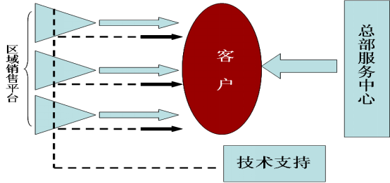 打造三級(jí)客戶服務(wù)平臺(tái)