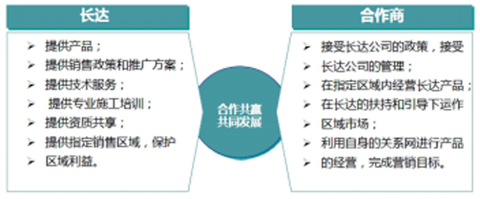 長達(dá)公司銷售渠道模式