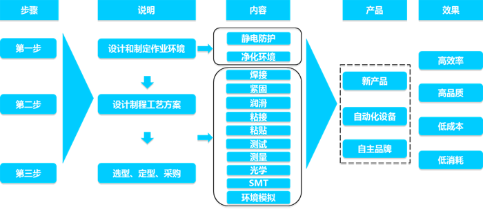 電子制程概念是通過新概念整合了專業(yè)售前方案服務