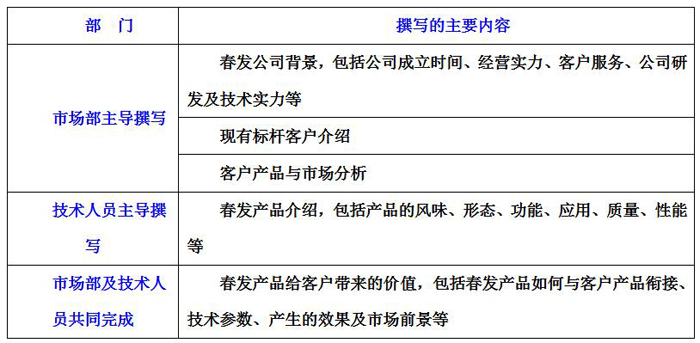 營銷方案的撰寫分工表