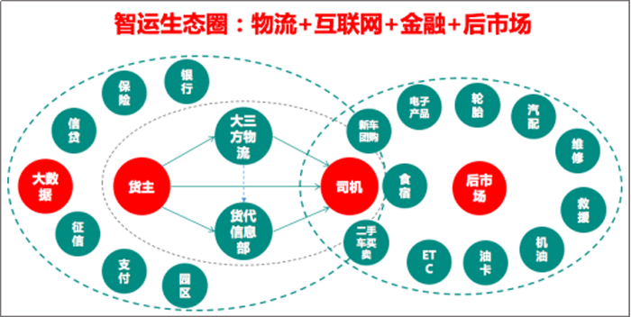 “物流+互聯(lián)網(wǎng)+金融+后市場”的智運(yùn)生態(tài)圈戰(zhàn)略