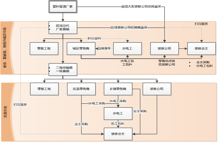 塑料管道分銷市場業(yè)務(wù)鏈圖