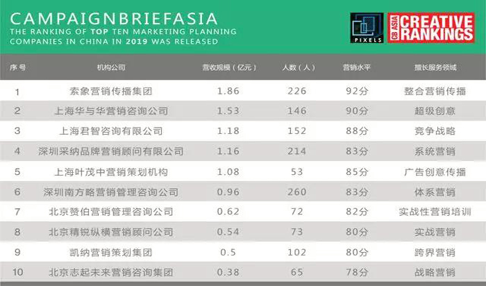 Campaign Brief Asia "2019年度中國十大營銷策劃公司排行榜榜單"