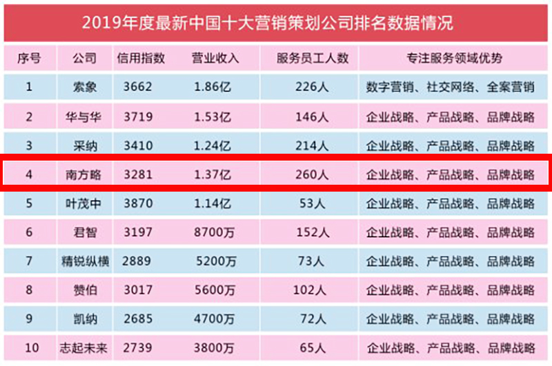 2019年度最新中國(guó)十大營(yíng)銷(xiāo)策劃公司3