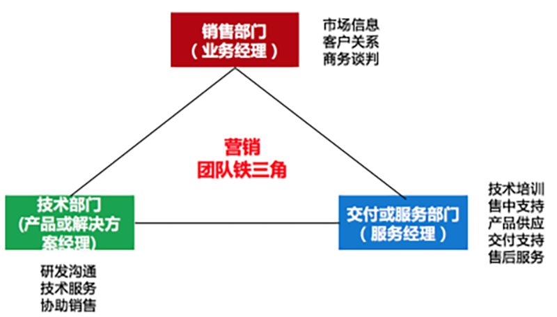 大客戶營(yíng)銷鐵三角模型