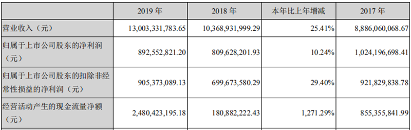 陽光電源2019年報(bào)1