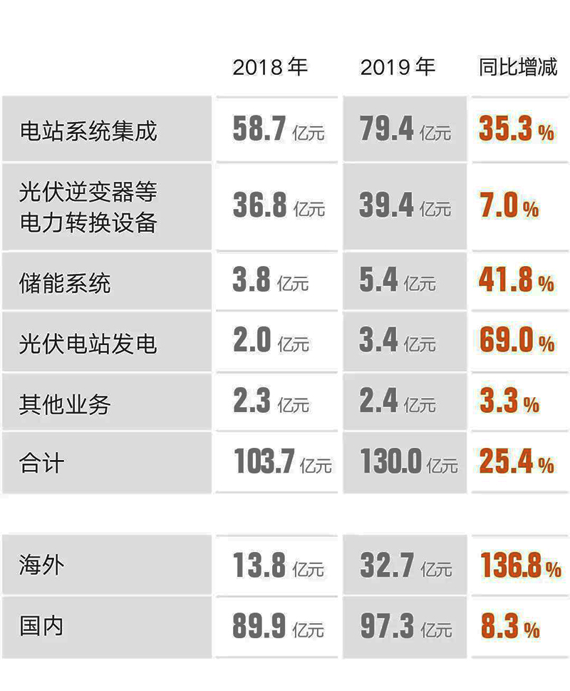 陽光電源2019年報(bào)7