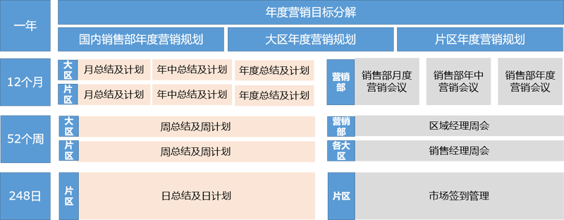 銷售過程管理的三級管理體系