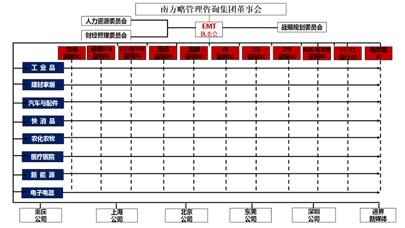 南方略咨詢