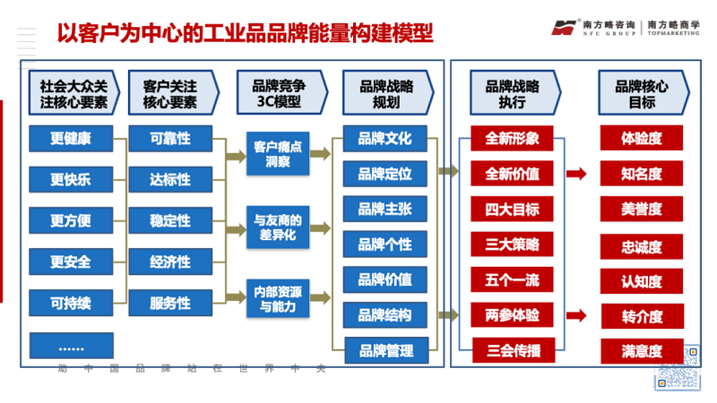 工業(yè)品品牌能量建設與裂變的方法論8