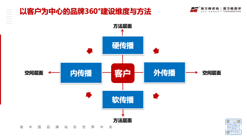 工業(yè)品品牌能量建設與裂變的方法論9