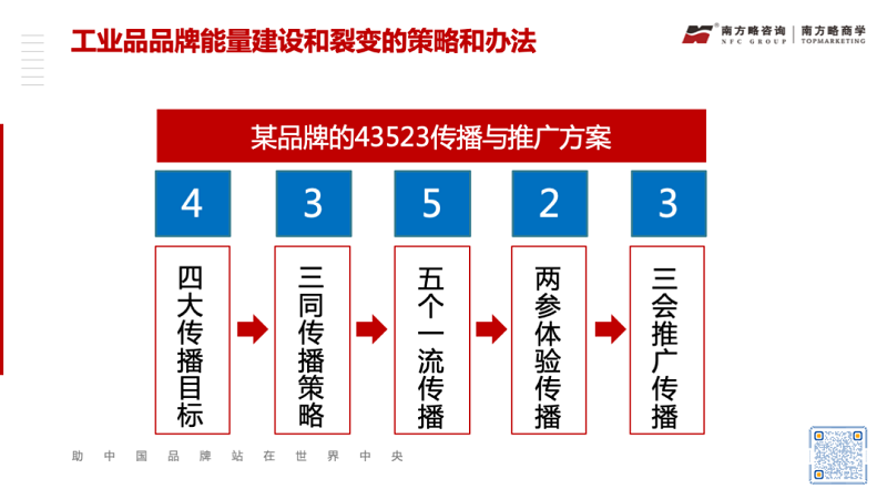 工業(yè)品品牌能量建設與裂變的方法論10