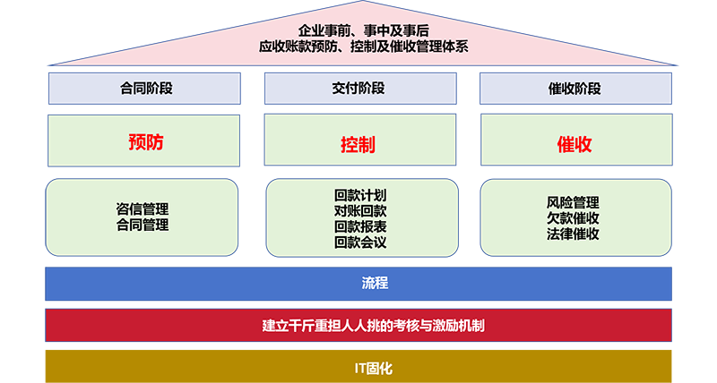 企業(yè)事前、事中及事后應(yīng)收賬款預(yù)防、控制及催收管理體系