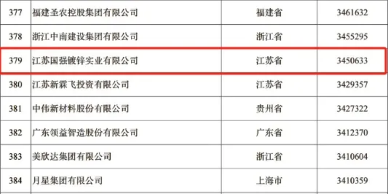 2024中國民營企業(yè)500強榜單